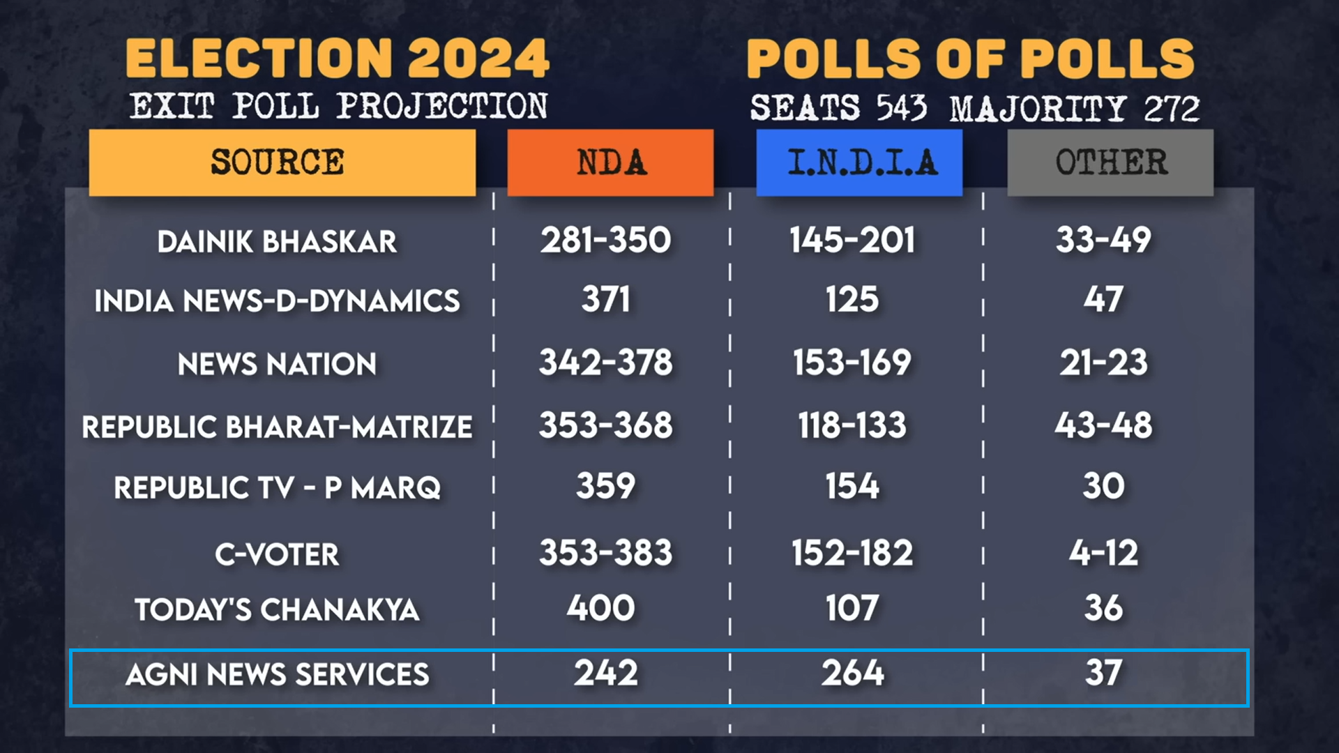 Exit Poll 2024 Live Updates: BJP-NDA to surpass 400